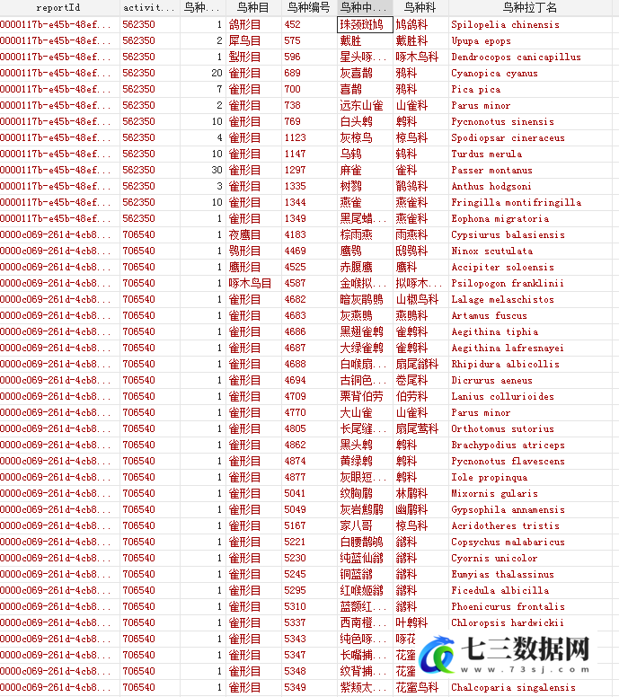 1980-2024年省市区县鸟种、观鸟记录等相关数据-七三数据网