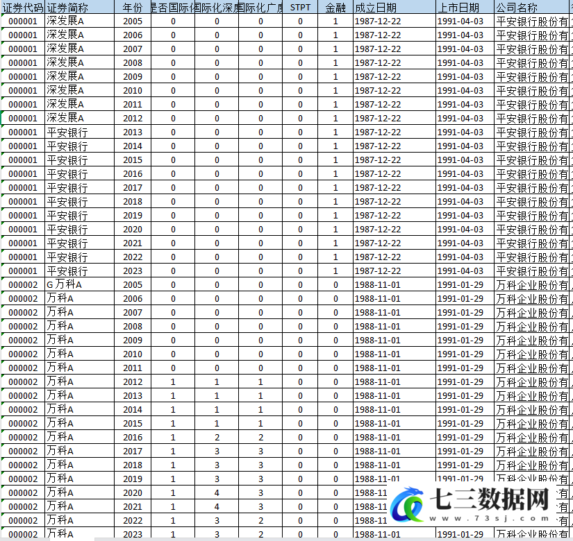 2005-2023年上市公司-国际化深度、国际化广度数据-七三数据网