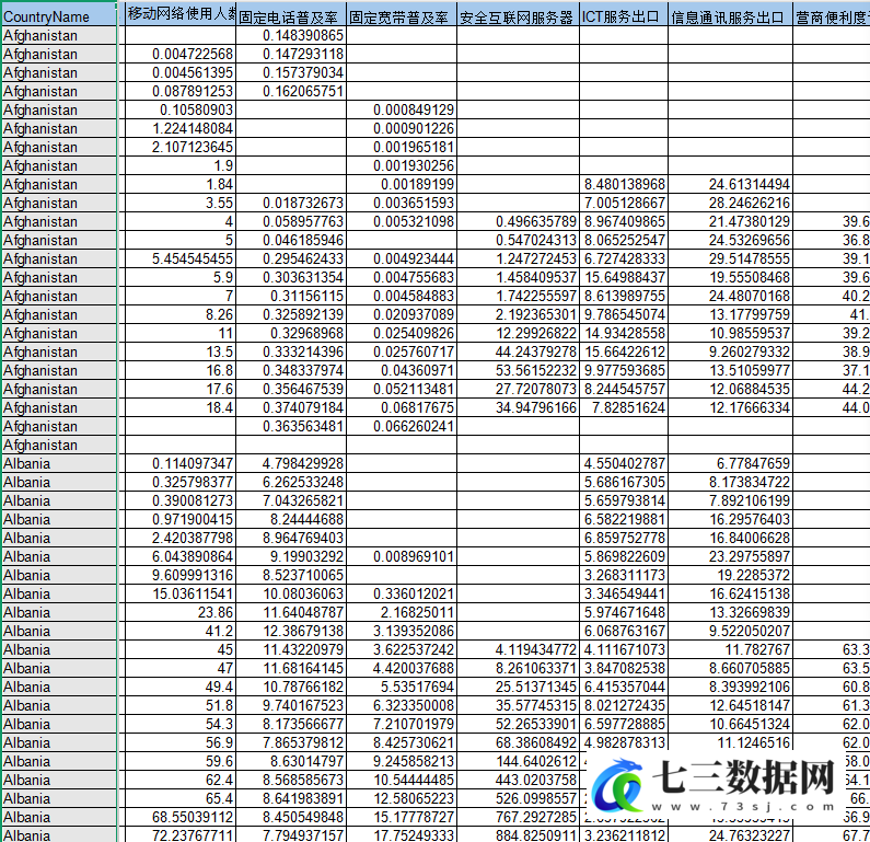 2000-2022年235个国家数字经济发展ICT指标数据-七三数据网
