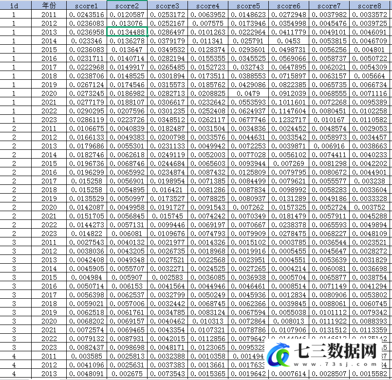2011-2023年省级-科技创新水平指标体系数据-七三数据网