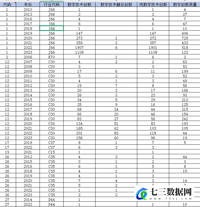 2000-2023年企业数字技术创新数据-七三数据网