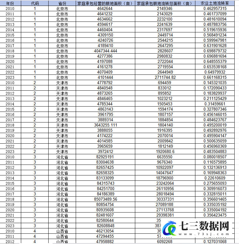2010-2023年省级-农业土地流转率数据-七三数据网