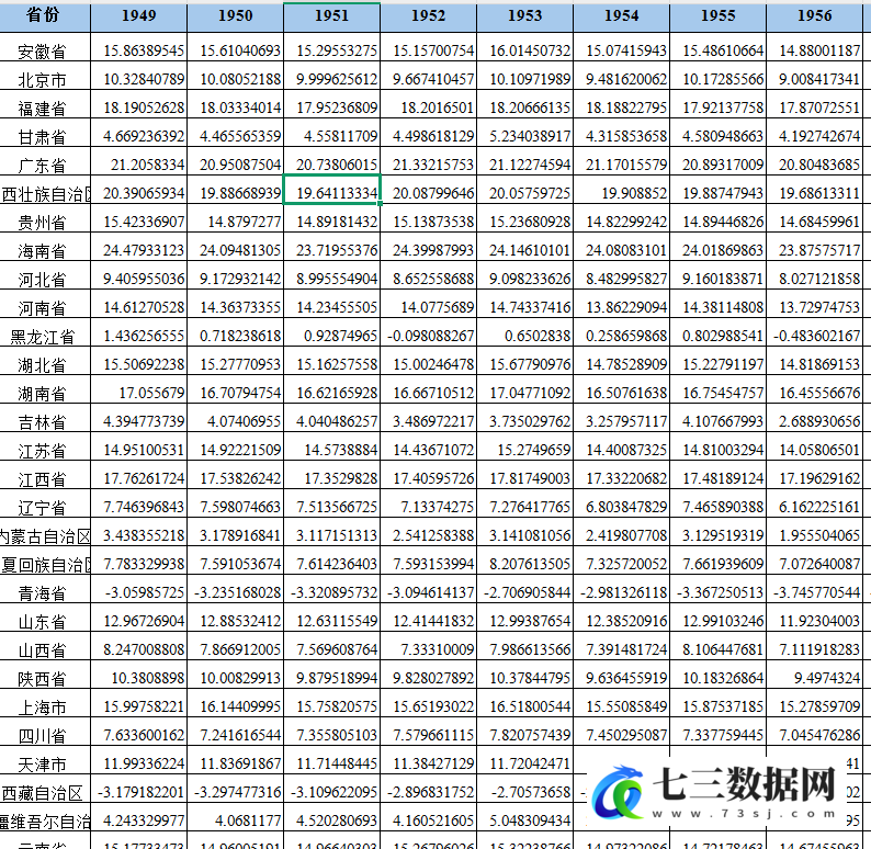 1949-2023年省级-年平均气温数据-七三数据网