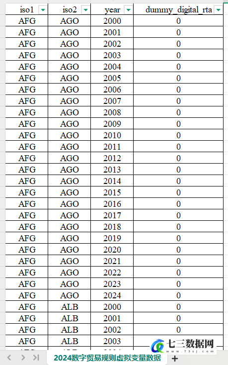 2000-2024年172个国家及395个数字贸易区域协定数据-七三数据网