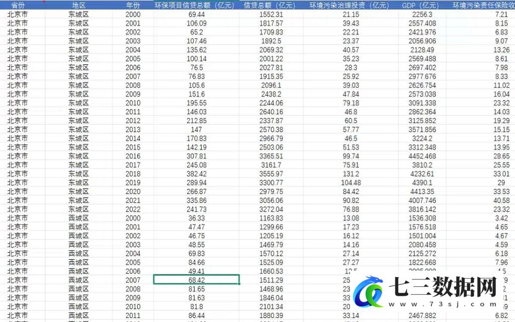 2000-2022年全国421个地级市绿色金融指标及原始数据-七三数据网