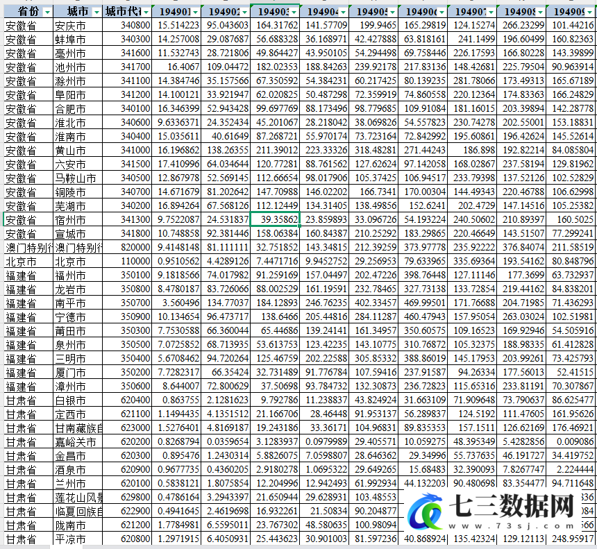 1949-2023年地级市-逐月降水量数据-七三数据网