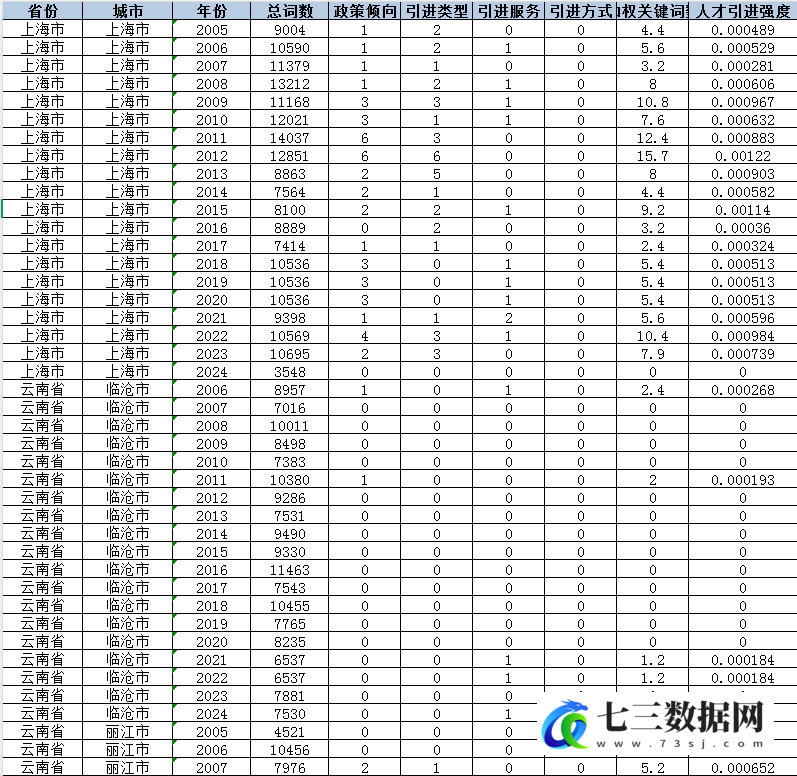 2005-2024年地级市-人才引进强度数据-七三数据网