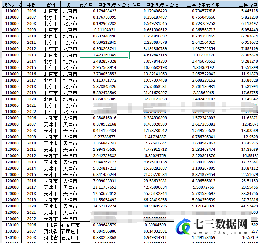 2006-2022年省+地级市机器人安装密度数据-七三数据网
