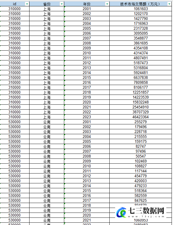 2001-2023年全国及各省份技术市场成交额数据-七三数据网