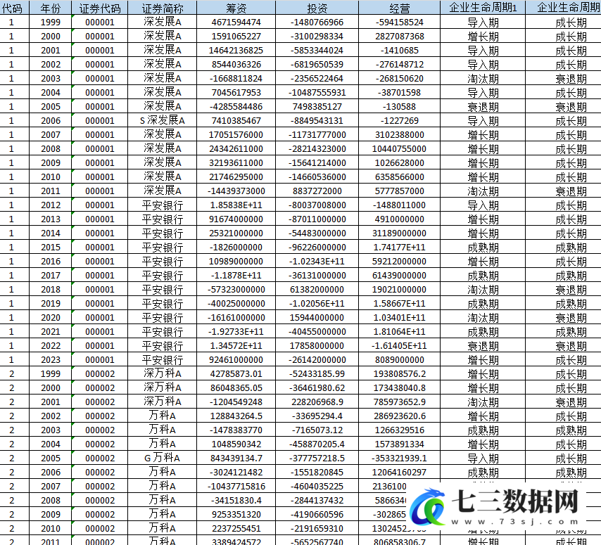 1999-2023年上市公司生命周期数据-七三数据网