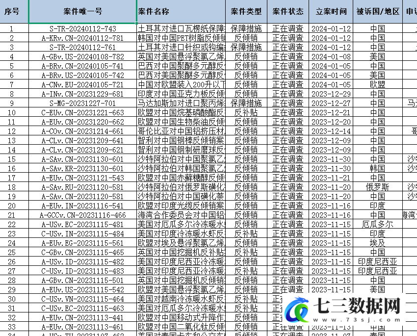 1995-2024年全球贸易救济立案案件数据-七三数据网