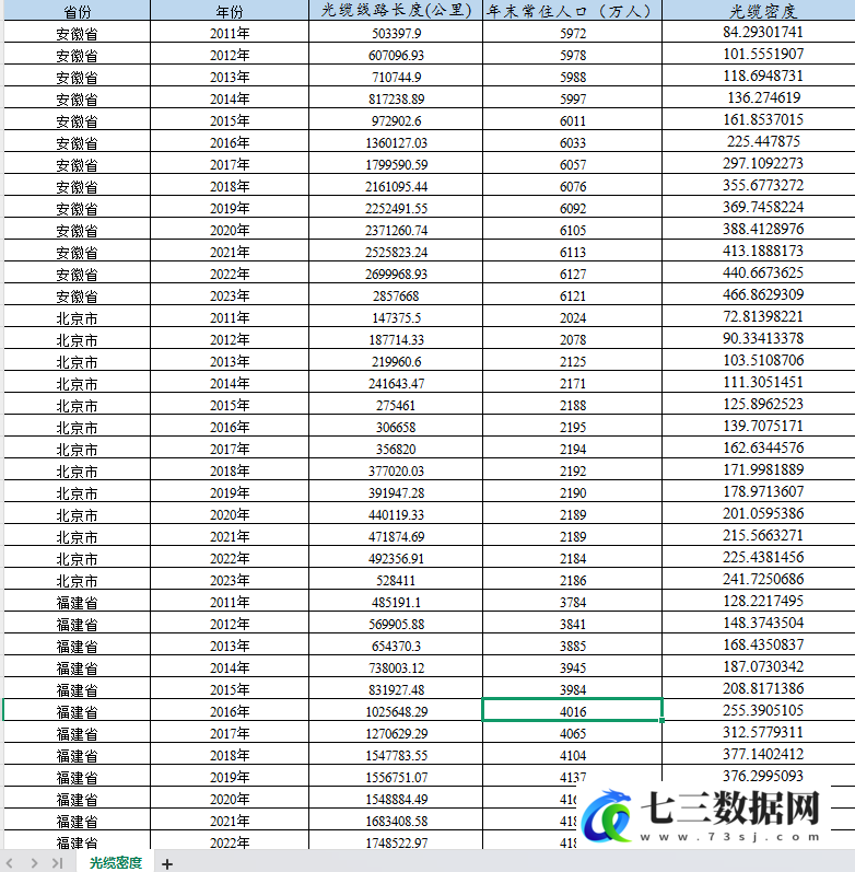 2011-2023年省级-光缆密度数据-七三数据网