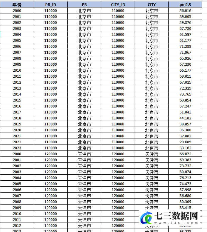 2000-2023年省、地级市、区县逐年PM2.5数据-七三数据网