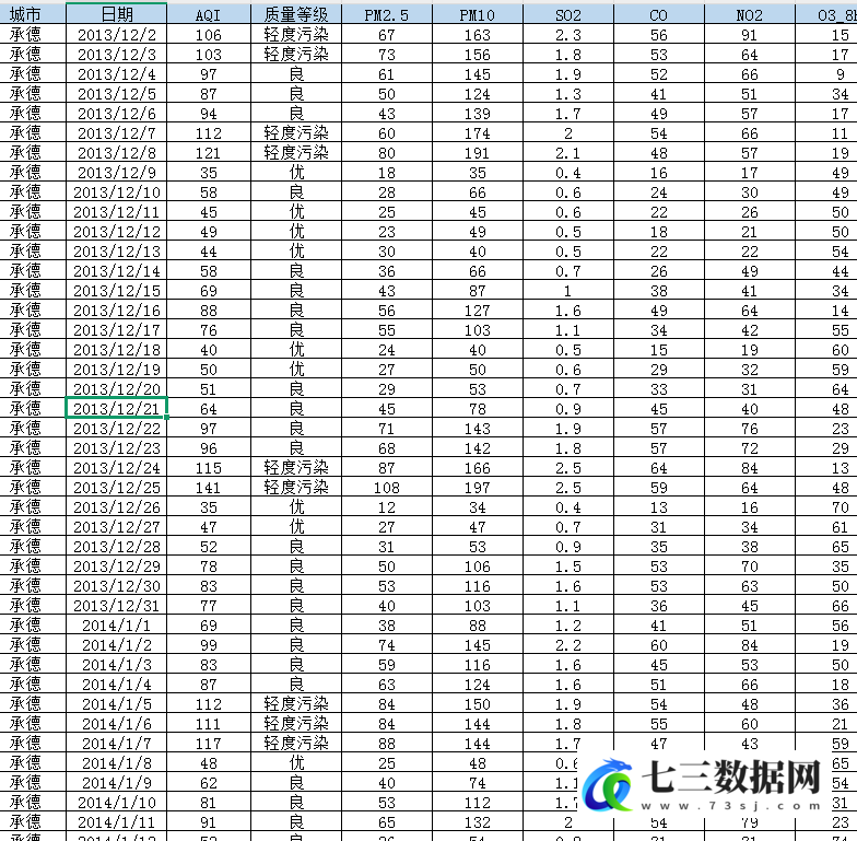 2013-2024年地级市空气质量指数AQI数据-七三数据网