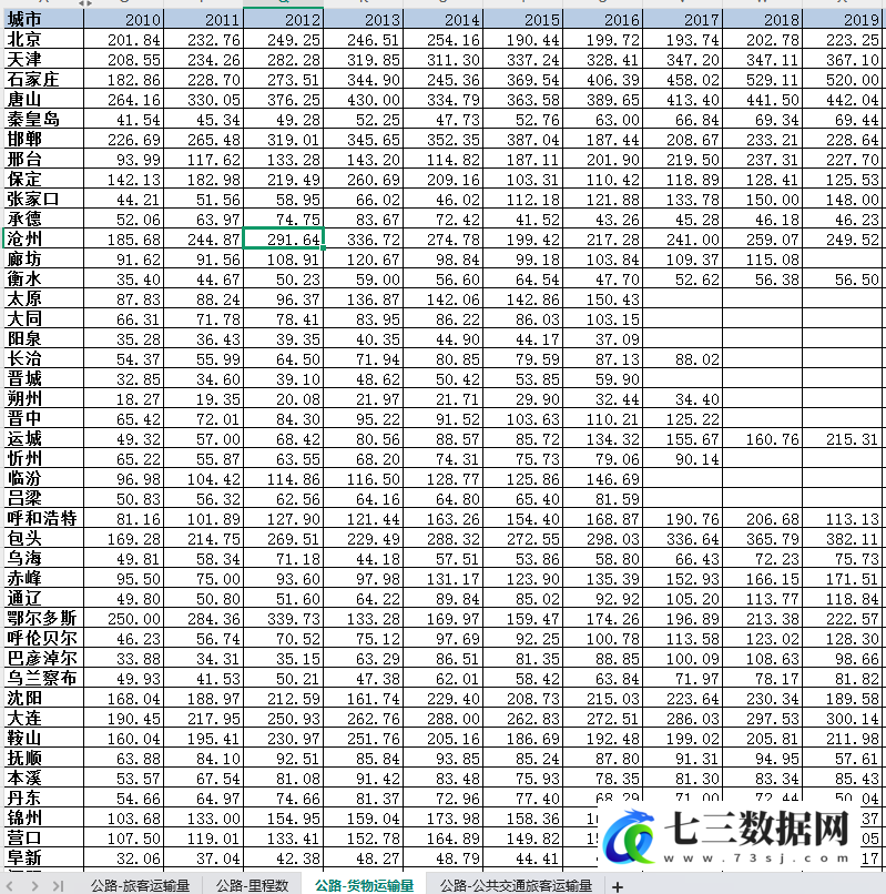 2000-2023年地级市公路运输相关数据-七三数据网