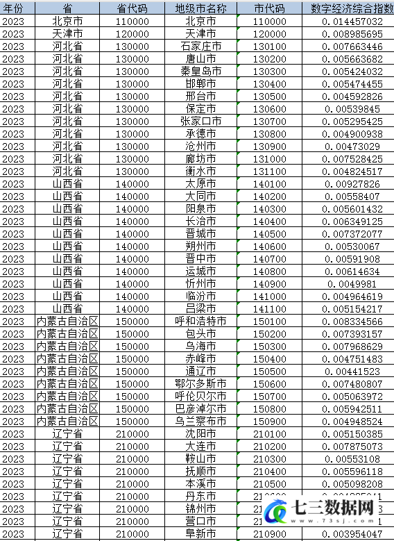 1999-2023年地级市数字经济综合发展指数数据-七三数据网