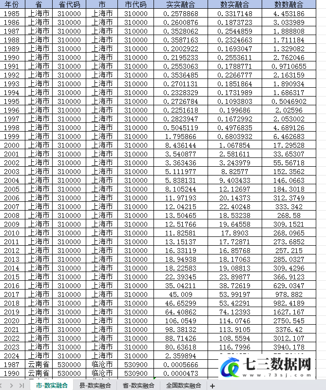 1985-2024年省、市、区县数实融合、数数融合、实实融合数据-七三数据网