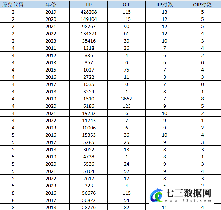 2008-2023年上市公司技术创新持续性数据-七三数据网