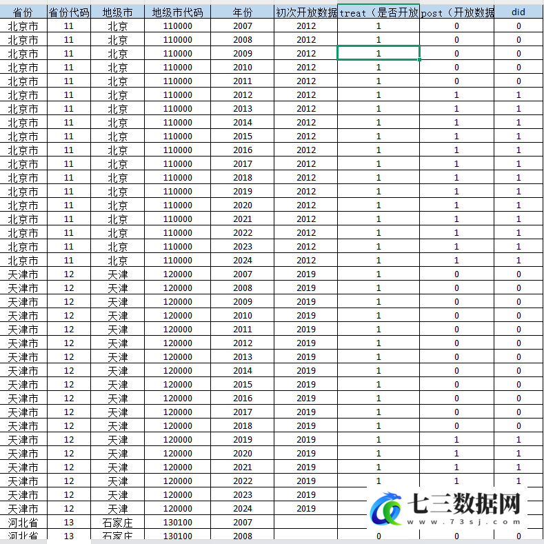 2007-2024年地级市-公共数据开放DID数据-七三数据网