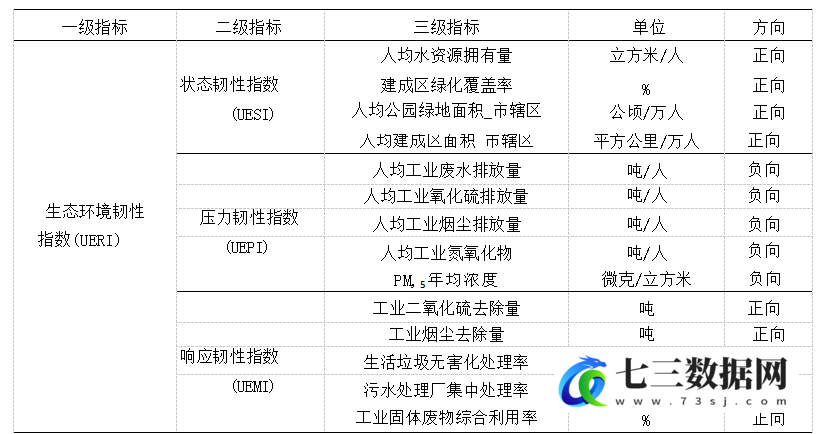 2000-2022年地级市-城市生态韧性数据-七三数据网