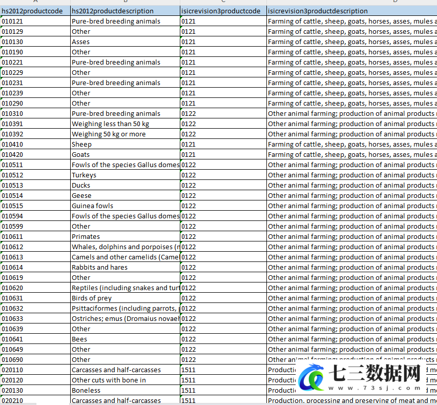 HS2012六位码至ISIC3四位码转换数据-七三数据网