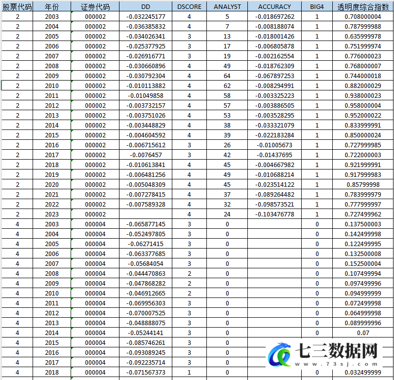 2003-2023年上市公司-信息透明度综合指数数据-七三数据网