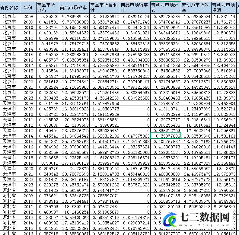 2008-2023年全国统一大市场发展水平数据-七三数据网