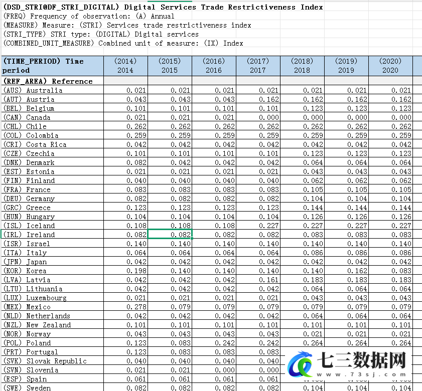 2014-2023年OECD数字服务贸易限制指数数据-七三数据网