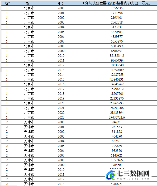 2000-2023年省级-研究与试验发展R&D内部经费支出数据-七三数据网