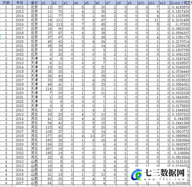 2012-2023年省级-低空经济高质量发展数据-七三数据网