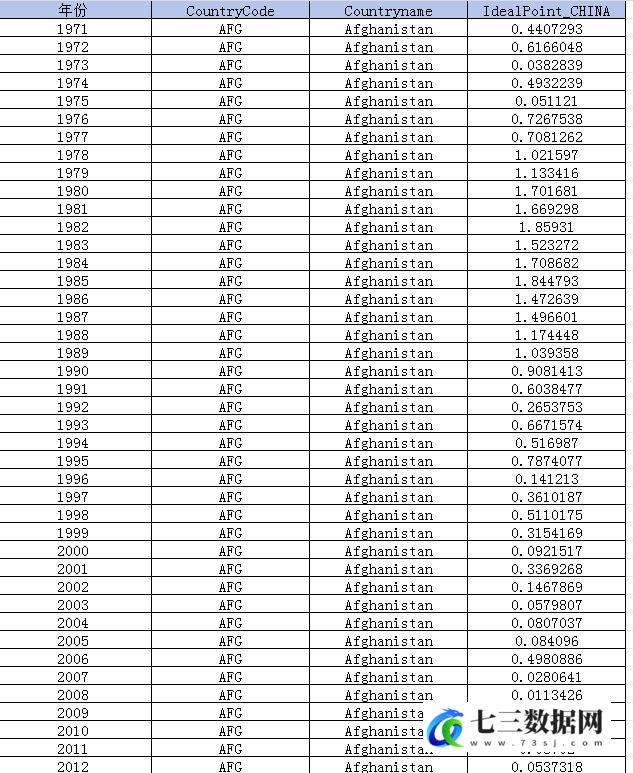 1971-2023年各国与中国之间理想点距离数据-七三数据网