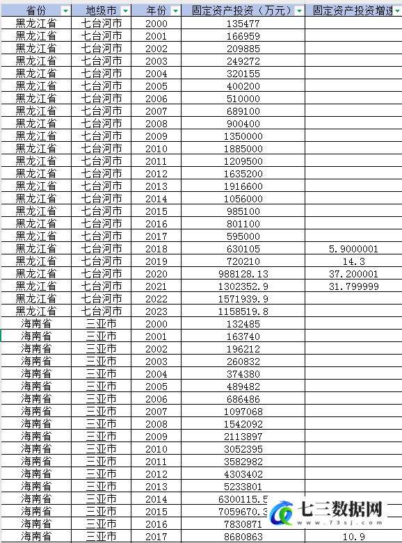 2000-2023年地级市-固定资产投资数据-七三数据网