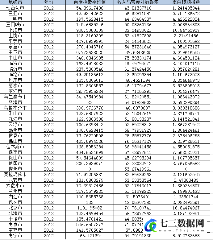 2012-2022年李白消费指数、李白预期指数数据-七三数据网