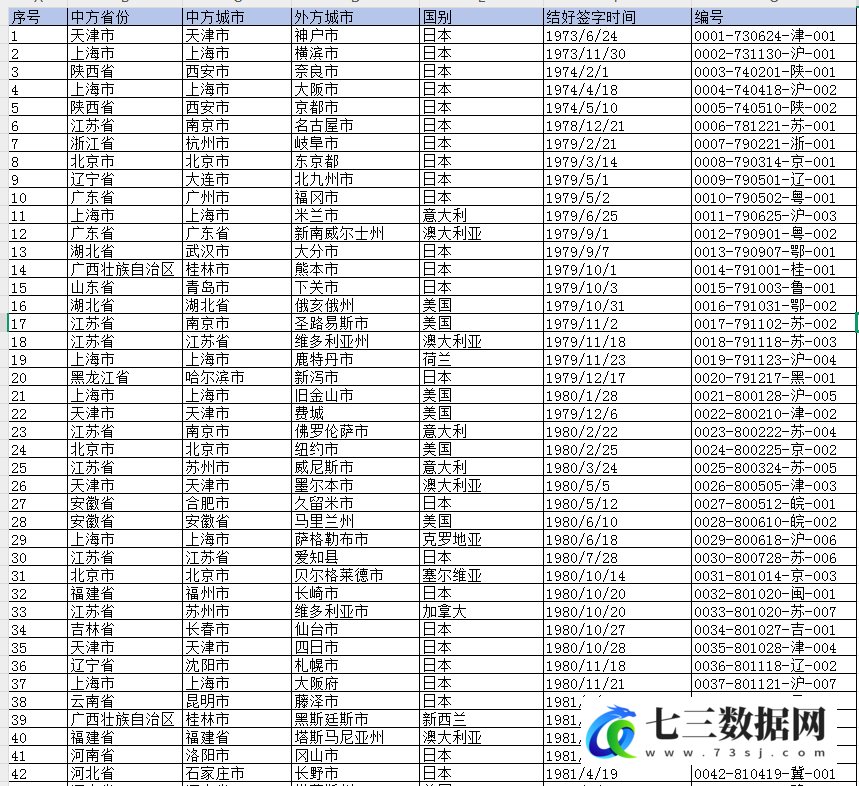1973-2025.1中国与国外友好城市结交数据-七三数据网