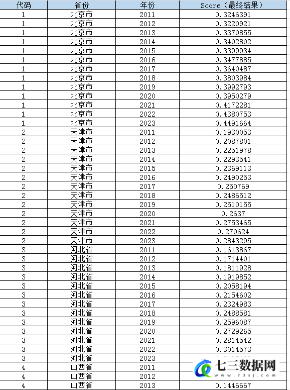 2011-2023年省级共同富裕数据-七三数据网