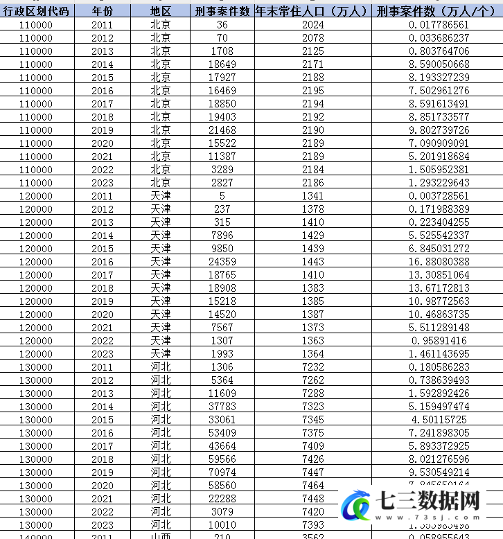 2011-2023年各省刑事案件数量数据-七三数据网