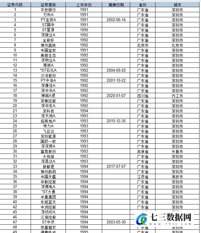 1991-2023年上市公司注册地所在地数据-七三数据网