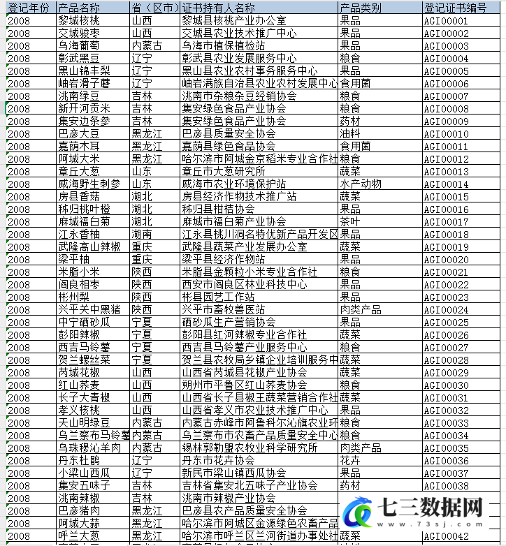 2008-2022年具有地理标志农产品相关数据-七三数据网