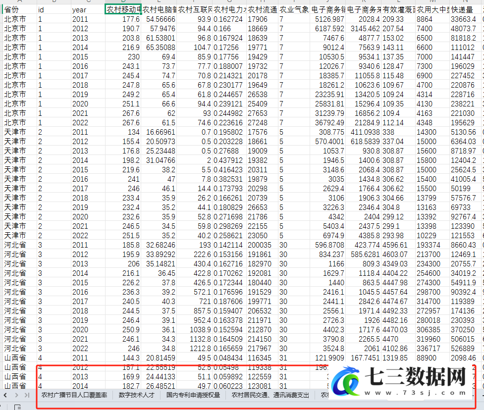 2011-2022年中国数字乡村发展数据-七三数据网