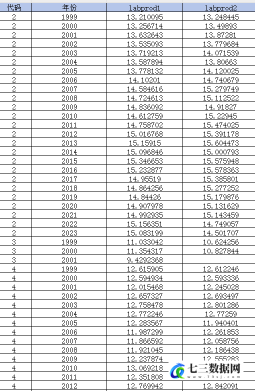 1999-2023年微观企业劳动生产率数据-七三数据网