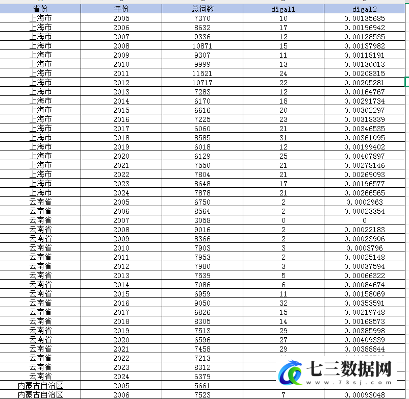2005-2024年省级数字基础设施水平数据-七三数据网