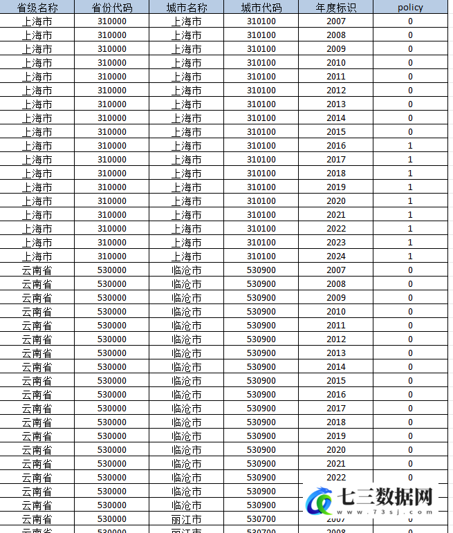 2007-2024年地级市海绵城市DID数据-七三数据网