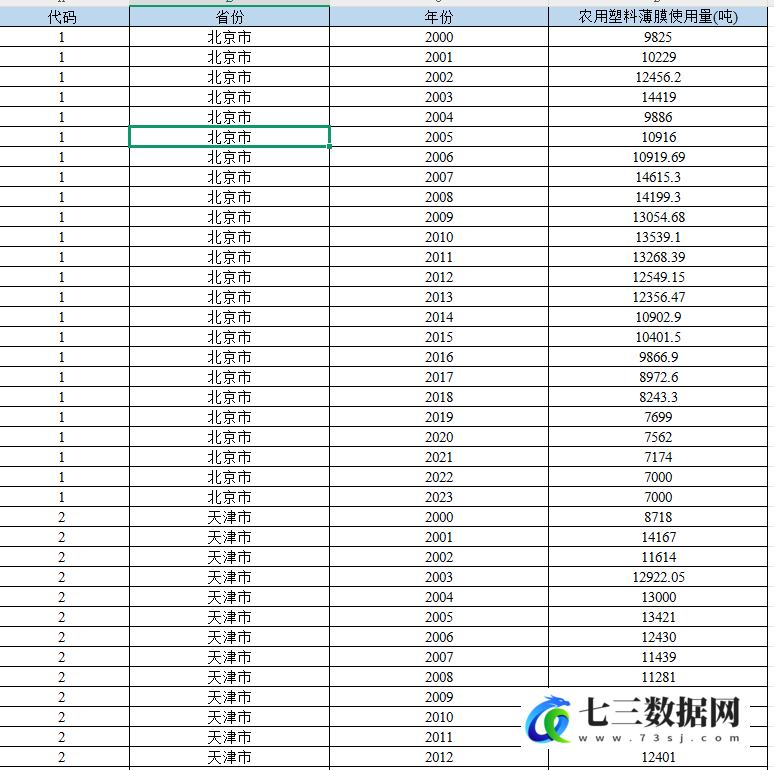 2000-2023年省级农用塑料薄膜使用量数据-七三数据网