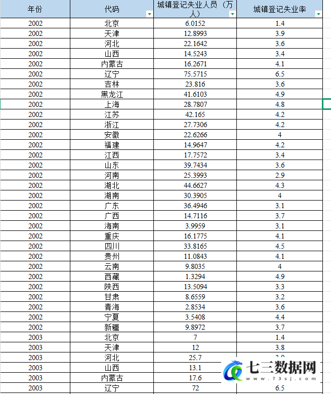 2002-2023年全国各省城镇登记失业率数据-七三数据网