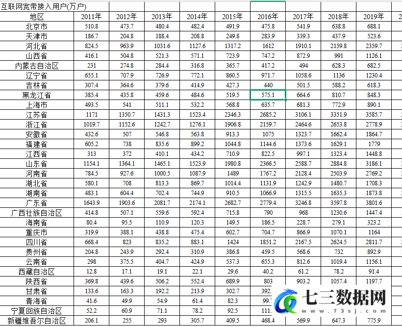 2003-2023年省、地级市-互联网普及率数据-七三数据网