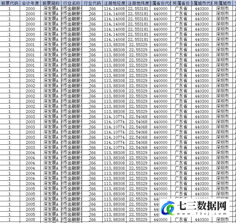 2000-2023年上市公司注册地到儒学中心距离数据-七三数据网