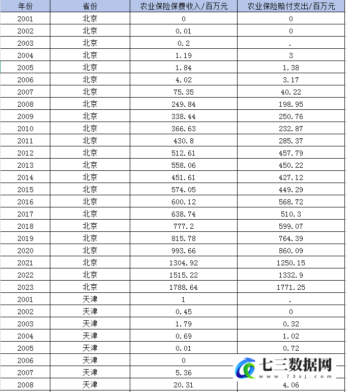 2001-2023年省份-农业保险保费收入与赔付支出数据-七三数据网