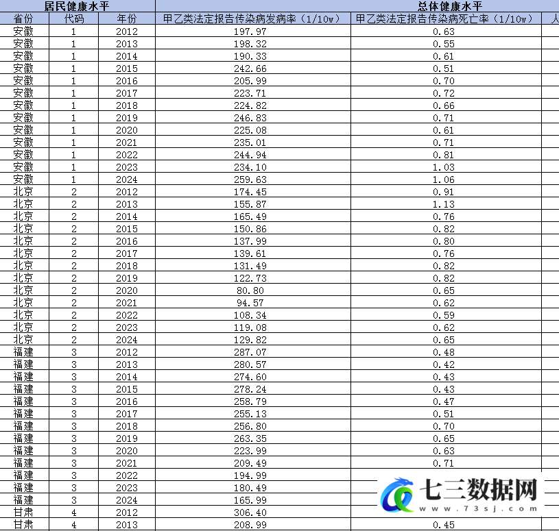 2012-2024年省级-居民健康水平数据-七三数据网