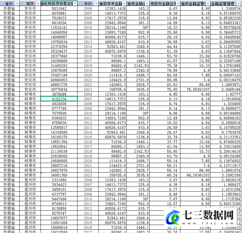 2006-2023年地级市-金融监管强度数据-七三数据网