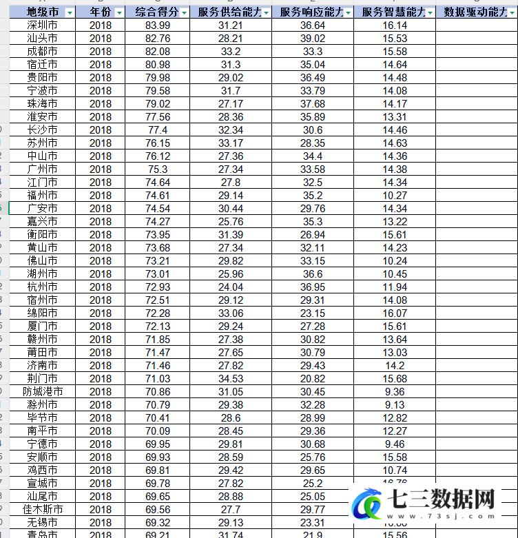 2018-2024年中国地方政府互联网服务能力数据-七三数据网